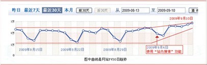 CNZZ的站内搜索提高网站访问量