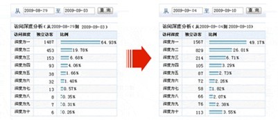 CNZZ的站内搜索提高网站访问量