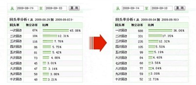 CNZZ的站内搜索提高网站访问量