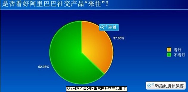 63%ѲðͰ罻Ʒ
