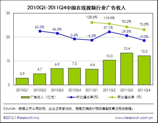 2011Ƶгģ63Ԫ ͬ99.9%