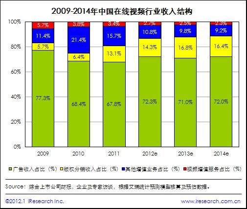 2011Ƶгģ63Ԫ ͬ99.9%