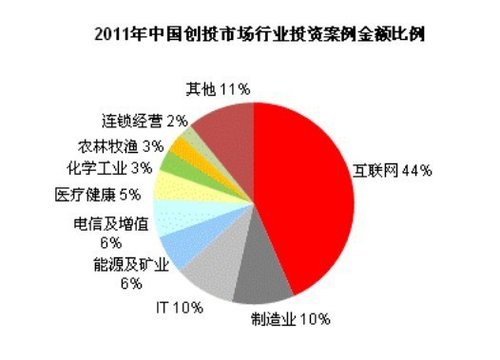 2011괴ͶгͶʹģ¸ ռ44%