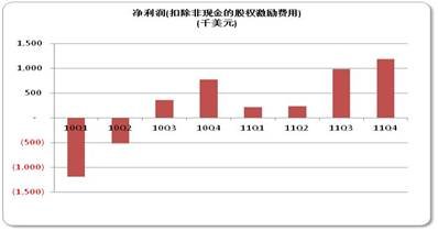 中国整合数字广告平台易传媒在美提交IPO申请