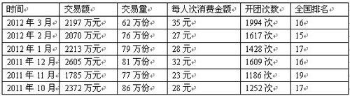 团购王3月交易额2197万元 环比增长6%